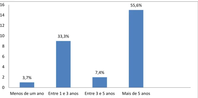 Gráfico 1: Tempo na gestão escolar