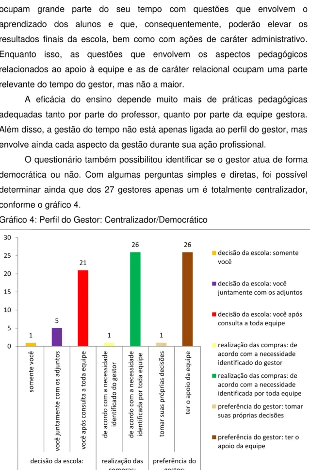 Gráfico 4: Perfil do Gestor: Centralizador/Democrático