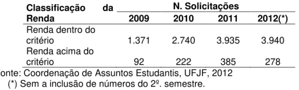Tabela 3: Número de alunos solicitantes de Assistência Estudantil, UFJF, 2009-2012 