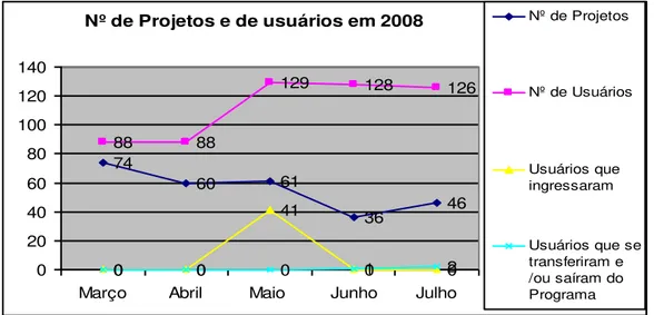 Gráfico 3  –  Número de projetos e alunos atendidos na modalidade Manutenção, em  2008, UFJF 