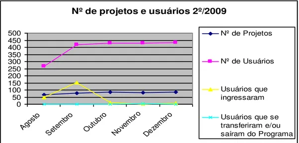 Gráfico 4  –  Número de projetos e alunos atendidos na modalidade Manutenção, 2º  semestre em 2009, UFJF 