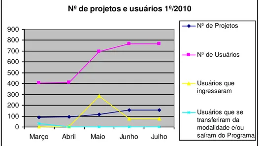 Gráfico 5  –  Número de projetos e alunos atendidos na modalidade Manutenção, 1º  semestre em 2010, UFJF 