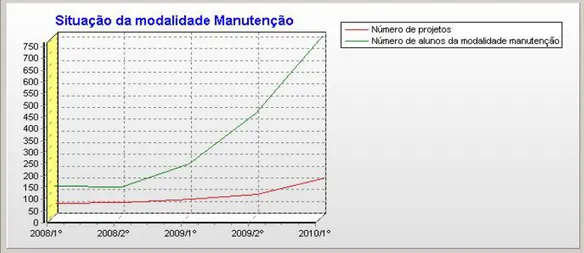 Gráfico 6 - Evolução entre o número de projetos e de alunos da modalidade  Manutenção, período 1º semestre 2008 ao 1º semestre 2010, UFJF 