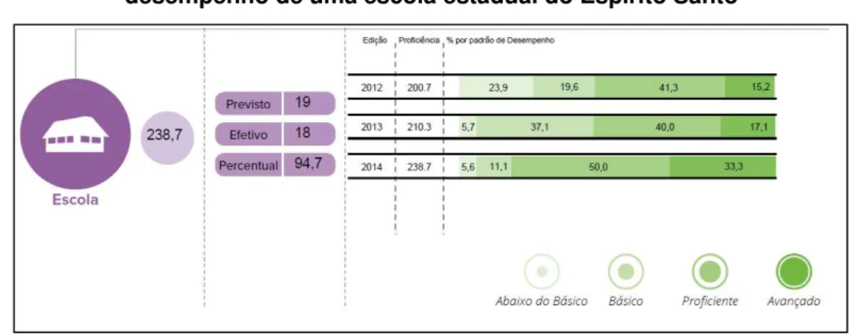 Figura 2  –  Dados de proficiência média, participação e distribuição por padrões de  desempenho de uma escola estadual do Espírito Santo 