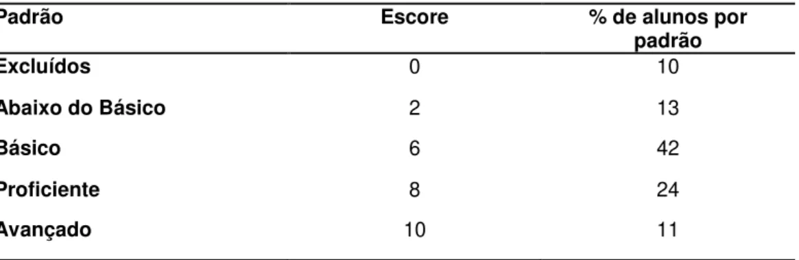 Tabela 2 – Exemplo de atribuição de escores para os padrões de desempenho e  percentual de alunos em cada padrão em uma série hipotética 