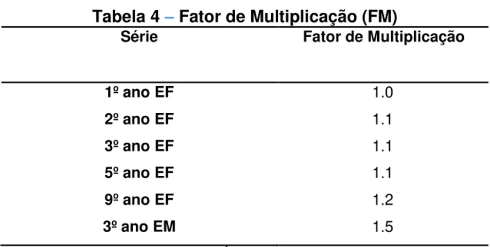 Tabela 4  –  Fator de Multiplicação (FM) 