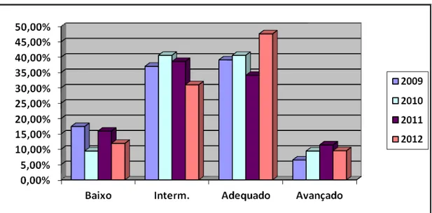 GRÁFICO  1  –   Resultados  da  Escola  X  no  SAERJ,  de  2009  a  2012,  3ª  série  do  Ensino Médio, em Língua Portuguesa, por níveis de proficiência 