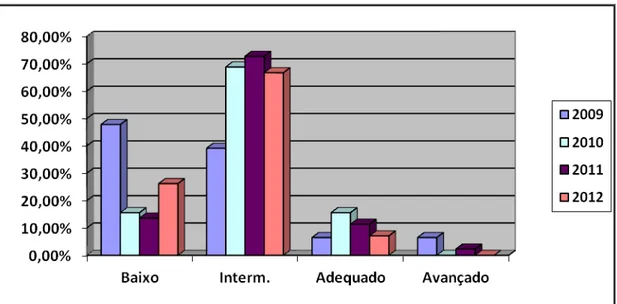 GRÁFICO  2  –  Resultados  da  Escola  X  no  SAERJ,  de  2009  a  2012,  3ª  série  do  Ensino Médio, em Matemática, por níveis de proficiência 