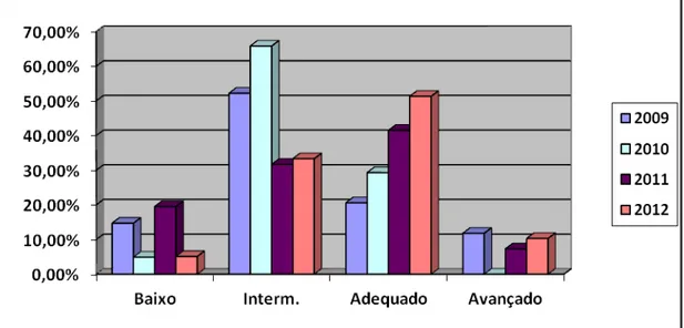 GRÁFICO 3  –  Resultados da Escola X no SAERJ, de 2009 a 2012, 9º Ano do Ensino  Fundamental, em Língua Portuguesa, por níveis de proficiência 