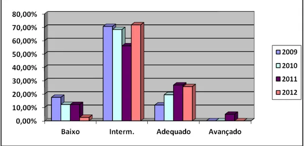 GRÁFICO 4  –  Resultados da Escola X no SAERJ, de 2009 a 2012, 9º Ano do Ensino  Fundamental, em Matemática, por níveis de proficiência 