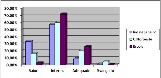 GRÁFICO 5  –  Comparativo dos Resultados do 9º Ano do Ensino Fundamental, em  Matemática, no SAERJ 2012, por níveis de proficiência 