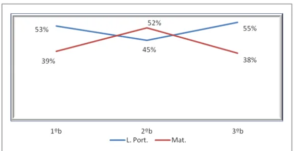 GRÁFICO 6  –  Evolução do Saerjinho na 3ª série do Ensino Médio, em 2011 