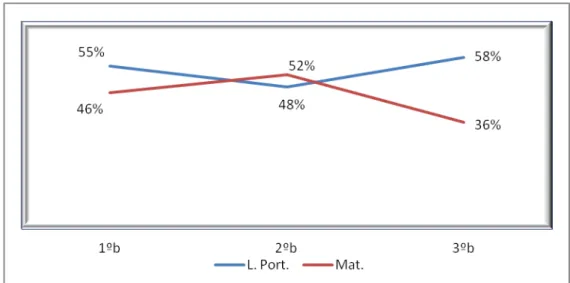 GRÁFICO 8  –  Evolução do Saerjinho no 9º Ano do Ensino Fundamental, em 2011 