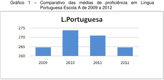 Gráfico  1  –   Comparativo  das  médias  de  proficiência  em  Língua  Portuguesa Escola A de 2009 a 2012 