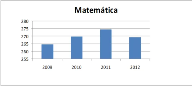 Gráfico 2  –  Comparativo das médias de proficiência em Matemática Escola A  de 2009 a 2012 