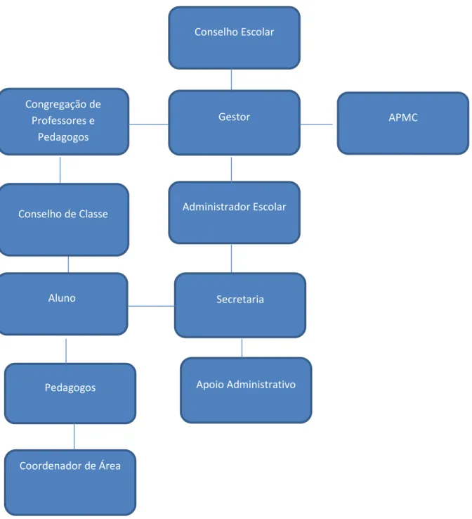 Figura 2  –  Estrutura Organizacional da escola 