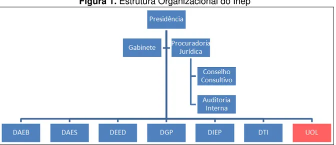 Figura 1. Estrutura Organizacional do Inep 