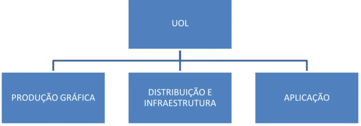 Figura 2. Estrutura Organizacional da UOL 