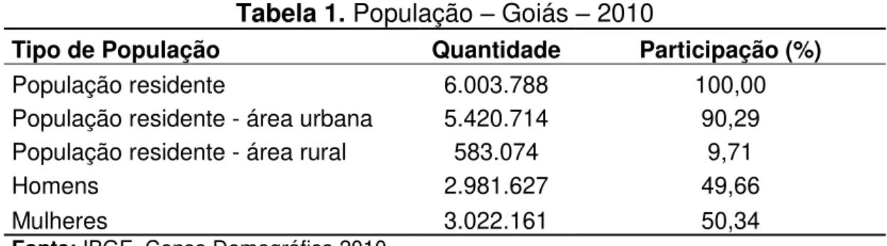 Tabela 1. População  –  Goiás  –  2010 
