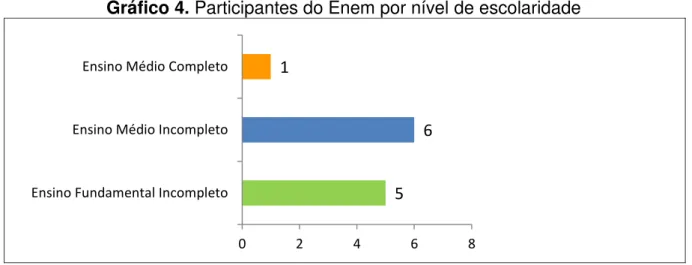 Gráfico 4. Participantes do Enem por nível de escolaridade 