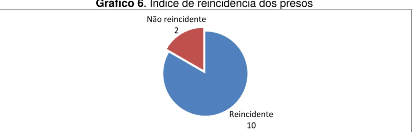 Gráfico 6. Índice de reincidência dos presos 