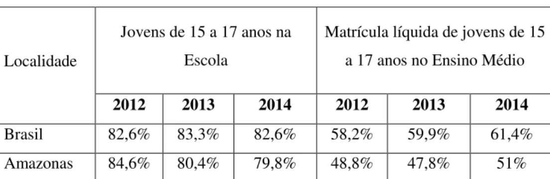 Tabela 01: Dados Educacionais Brasil/Amazonas 