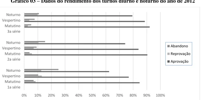 Gráfico 03 – Dados do rendimento dos turnos diurno e noturno do ano de 2012 