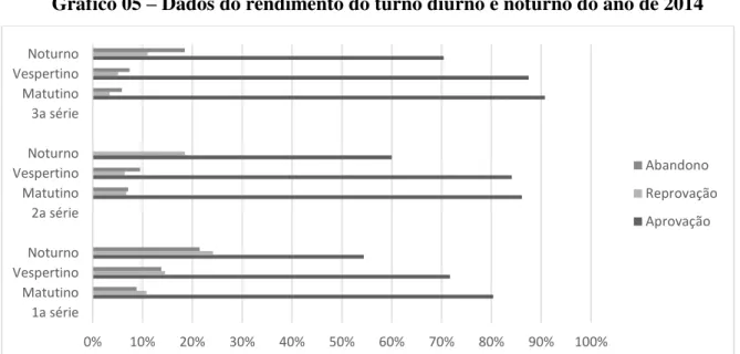 Gráfico 05 – Dados do rendimento do turno diurno e noturno do ano de 2014 