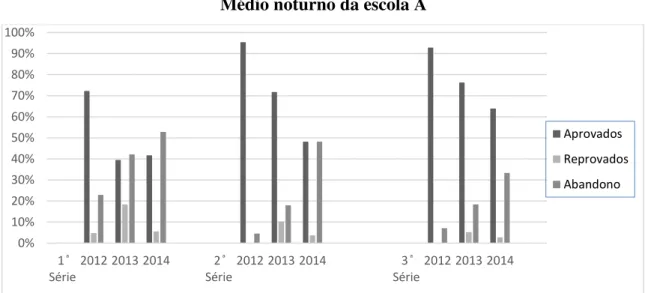 Gráfico 06 – Resultado final do rendimento escolar de 2012, 2013 e 2014 do Ensino  Médio noturno da escola A 