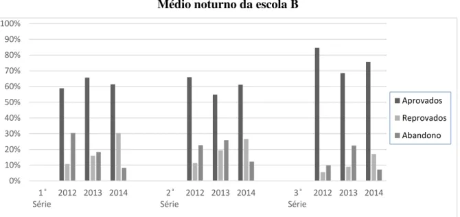 Gráfico 07 – Resultado final do rendimento escolar de 2012, 2013 e 2014 do Ensino  Médio noturno da escola B 