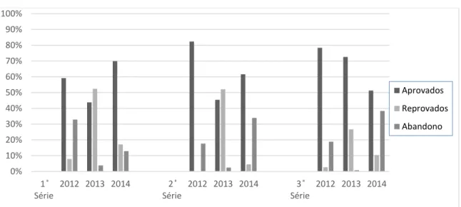 Gráfico 09  –  Resultado final do rendimento escolar de 2012, 2013 e 2014 do Ensino  Médio noturno da escola D 
