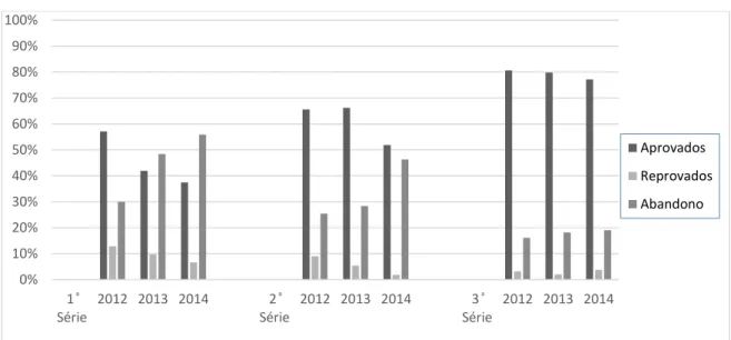 Gráfico 10 – Resultado final do rendimento escolar de 2012, 2013 e 2014 do Ensino  Médio noturno da escola E 