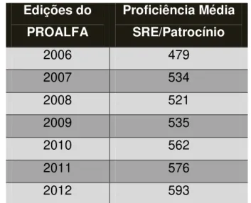 Tabela 1  –  Proficiência Média da SRE/Patrocínio no PROALFA 2006-2012. 