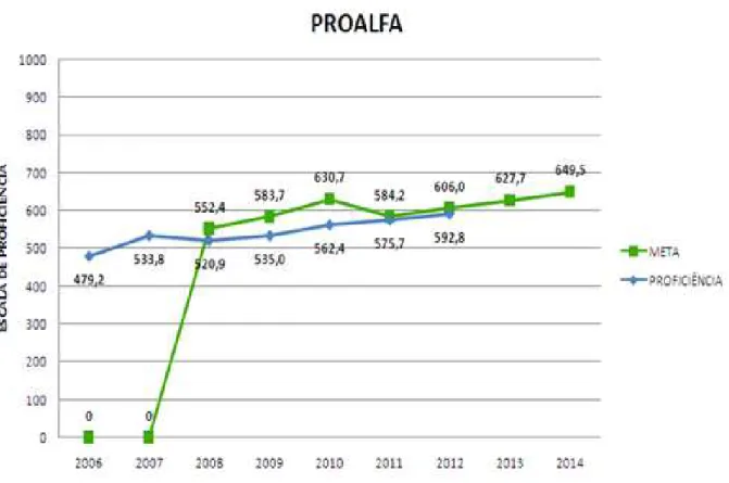 Figura  5  –   Evolução  da  proficiência  no  3º  ano  do  ensino  fundamental  no  PROALFA  2006-2012  na  SRE/Patrocínio-MG 