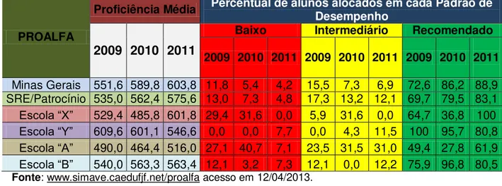 Tabela  2.  Desempenho  das  quatro  escolas  observadas  no  PROALFA  2009/2011  no  município de Patrocínio/MG