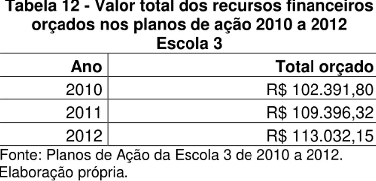 Tabela 12 - Valor total dos recursos financeiros   orçados nos planos de ação 2010 a 2012 