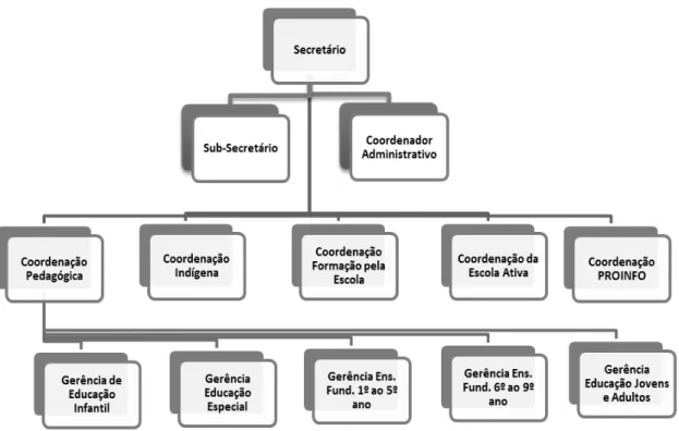 Figura 2- Organograma da Secretaria Municipal de Educação do Município de São  Paulo de Olivença