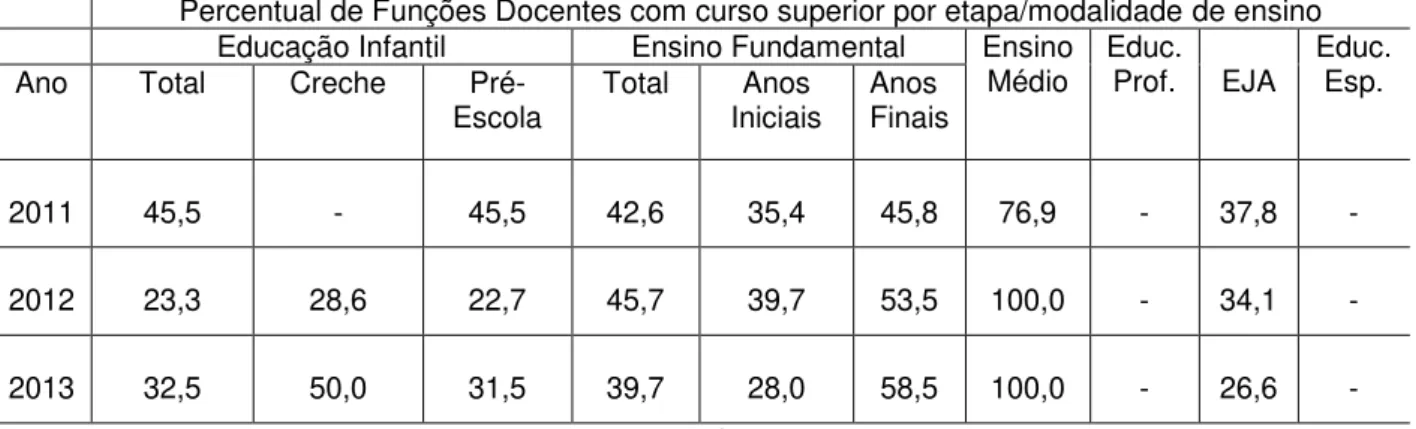 Tabela 8- Percentual de Funções Docentes com Curso Superior  –  Município de São  Paulo de Olivença  2011, 2012 e 2013 