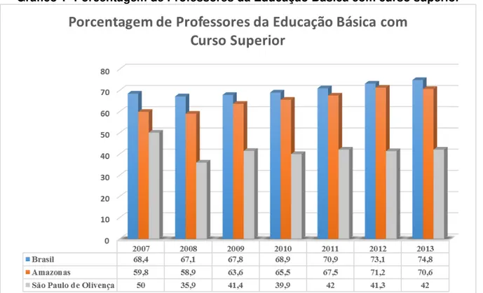 Gráfico 1- Porcentagem de Professores da Educação Básica com curso superior