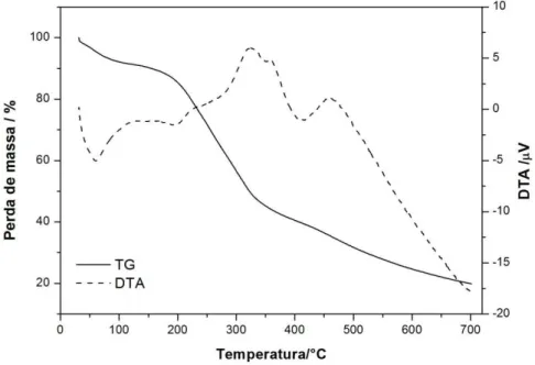 Figura 6: Curvas TG e DTA do pó de Pyrostegia venusta 
