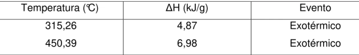 Tabela 3: Perfil de calorimetria exploratória diferencial do pó de Pyrostegia venusta 