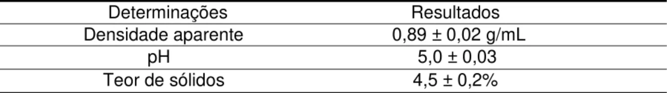Tabela 5: Determinação da densidade aparente, pH e teor de sólidos da tintura de Pyrostegia venusta  (Ker Gawl) Miers  