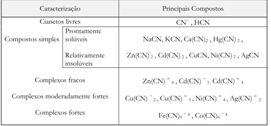 Tabela 1 - Relação de cianocomplexos metálicos e suas estabilidades relativas (segundo Scott &amp; Ingles, 1981) 