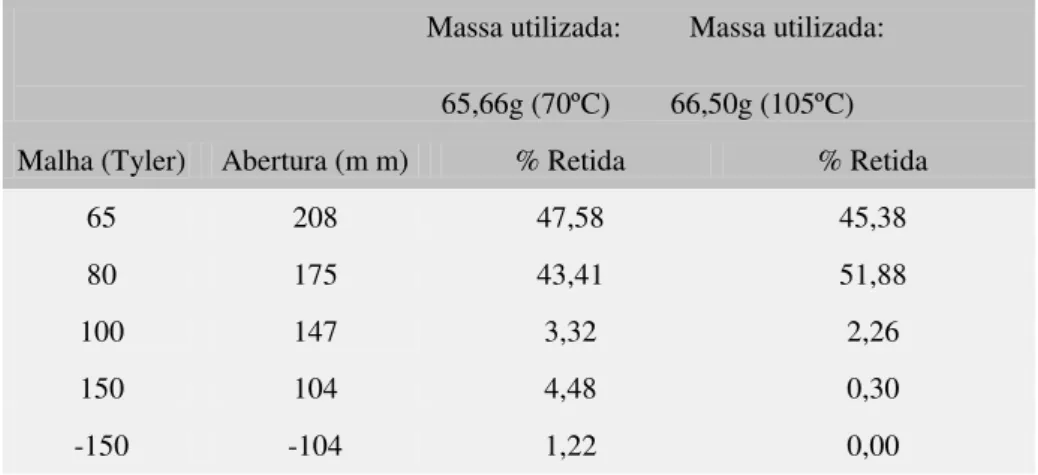 TABELA 3. Análise granulométrica da cúrcuma seca a 70 o C e 105 o C.