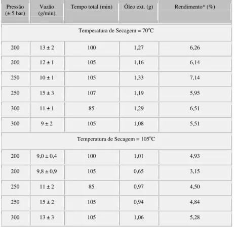 TABELA 5. Condições e resultados das extrações a 45 o C.