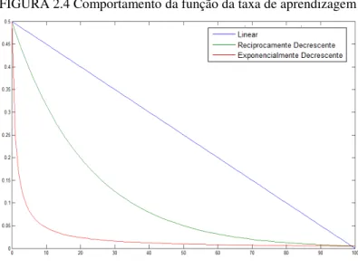 FIGURA 2.4 Comportamento da função da taxa de aprendizagem 