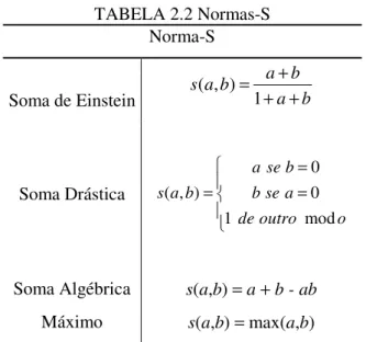 TABELA 2.2 Normas-S  Norma-S  Soma de Einstein  a bbbaas++=+)1,( Soma Drástica  === ooutrodeasebbseabasmod100),(