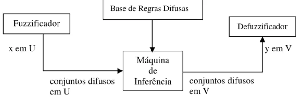 FIGURA 2.12 Configuração Básica de um sistema difuso com fuzzificador e defuzzificador 