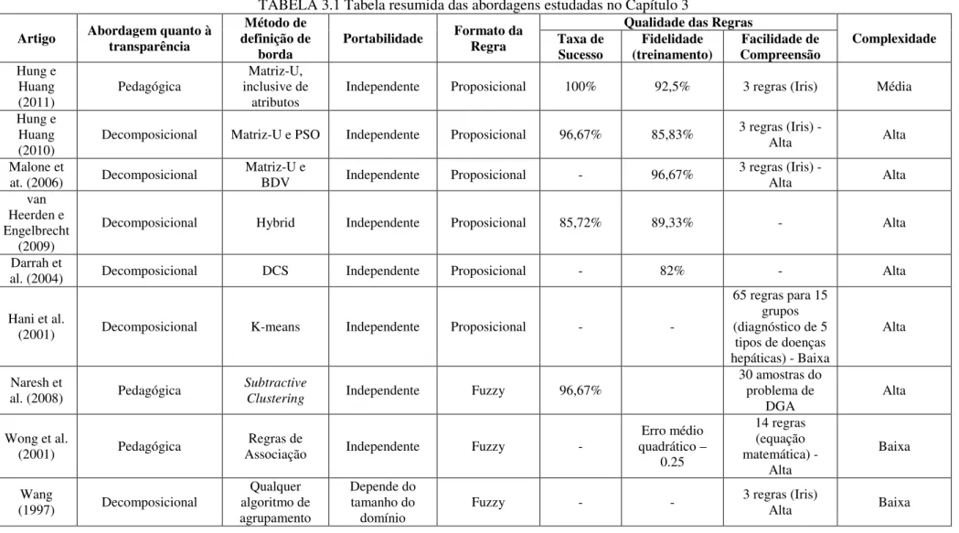 TABELA 3.1 Tabela resumida das abordagens estudadas no Capítulo 3  Artigo  Abordagem quanto à 