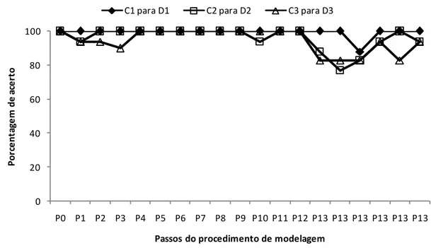 Figura 3. Precisão do desempenho do sujeito M09 medida em percentuais de acertos ao longo  de 13 passos  de modelagem  do  estímulo-modelo com  mudanças  graduais nos estímulos, de  C1 para D1, C2 para D2 e de C3 para D3